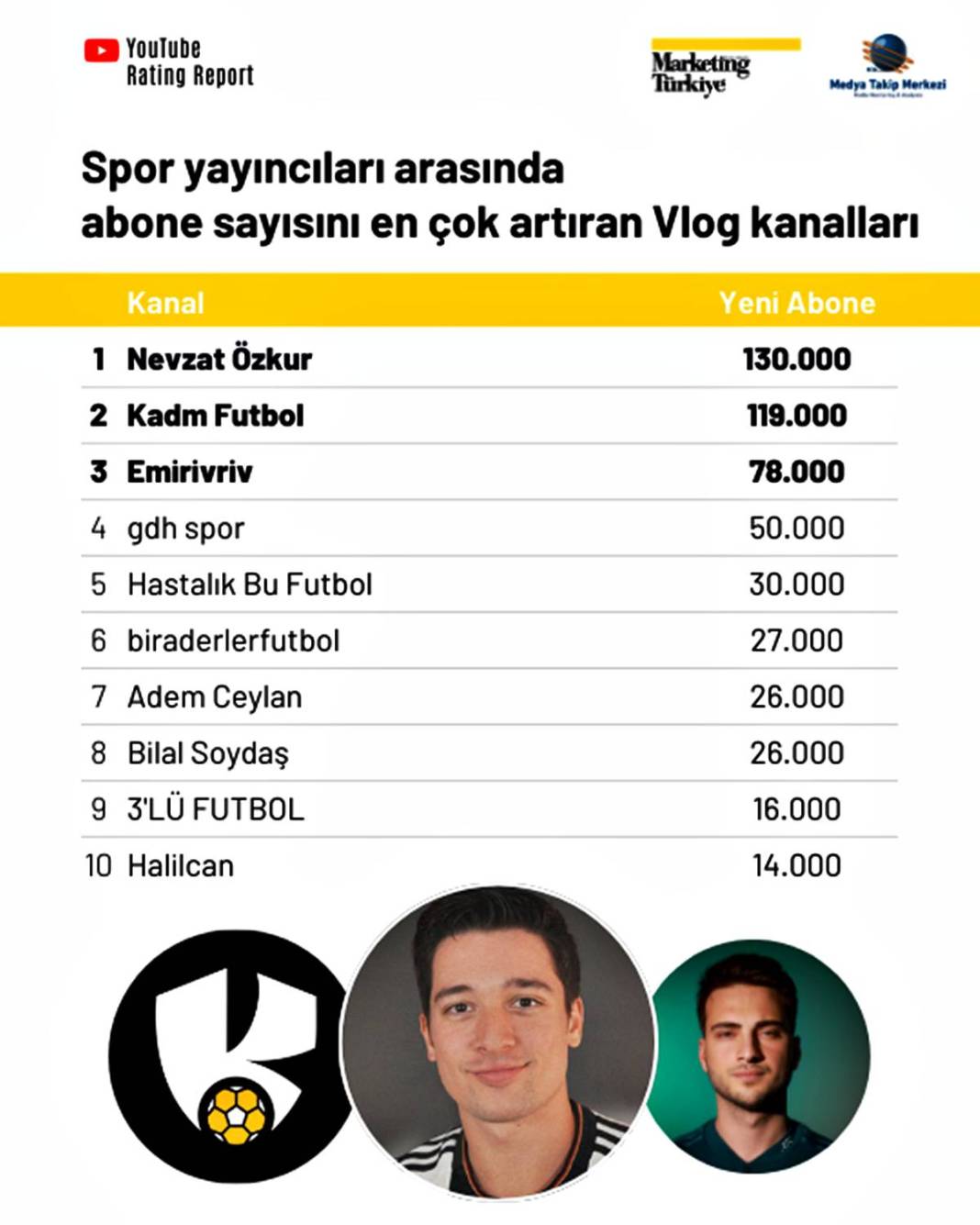 Youtube'da en çok izlenen spor kanalı şaşırttı! Dijitalde futbol rekabeti kızışıyor 8